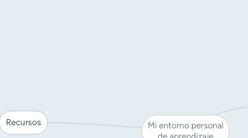 Mind Map: Mi entorno personal de aprendizaje
