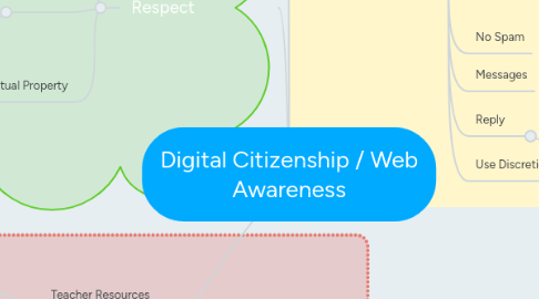 Mind Map: Digital Citizenship / Web Awareness