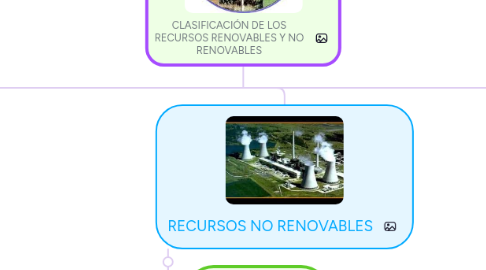 Mind Map: CLASIFICACIÓN DE LOS RECURSOS RENOVABLES Y NO RENOVABLES