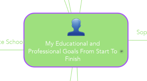 Mind Map: My Educational and Professional Goals From Start To Finish