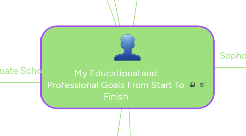 Mind Map: My Educational and Professional Goals From Start To Finish