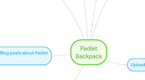 Mind Map: Padlet Backpack