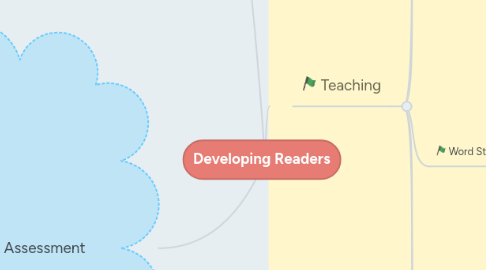 Mind Map: Developing Readers