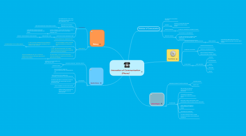 Mind Map: Innovation of Communication (Phone)