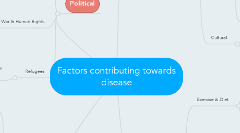 Mind Map: Factors contributing towards disease