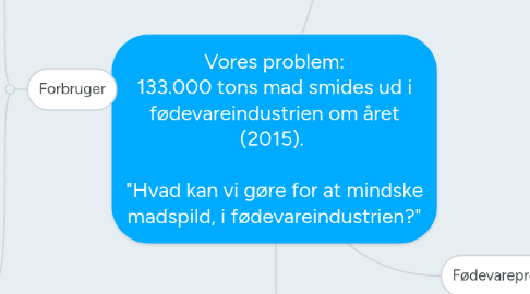 Mind Map: Vores problem: 133.000 tons mad smides ud i fødevareindustrien om året (2015). "Hvad kan vi gøre for at mindske madspild, i fødevareindustrien?"
