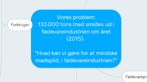 Mind Map: Vores problem: 133.000 tons mad smides ud i fødevareindustrien om året (2015).   "Hvad kan vi gøre for at mindske madspild, i fødevareindustrien?"