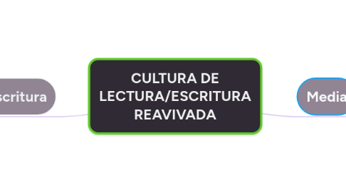 Mind Map: CULTURA DE LECTURA/ESCRITURA REAVIVADA