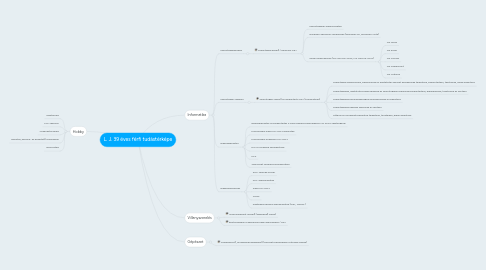 Mind Map: L. J. 39 éves férfi tudástérképe