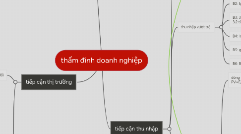 Mind Map: thẩm đinh doanh nghiệp