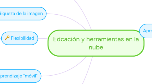 Mind Map: Edcación y herramientas en la nube