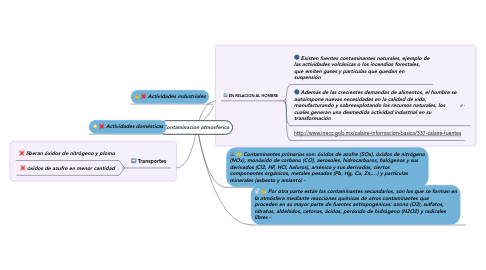 Mind Map: Contaminacion atmosferica