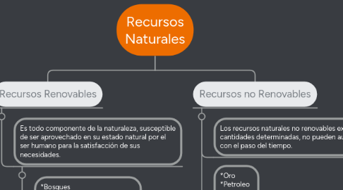 Mind Map: Recursos Naturales