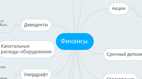 Mind Map: Финансы.