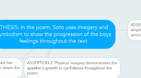 Mind Map: THESIS: In the poem, Soto uses imagery and symbolism to show the progression of the boys feelings throughout the text.