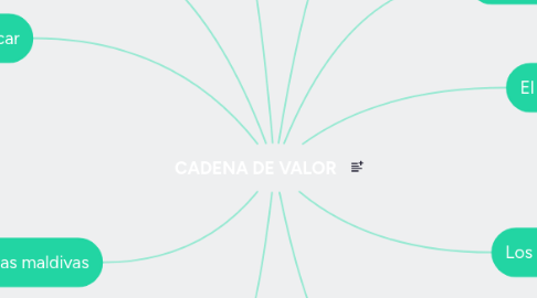 Mind Map: CADENA DE VALOR