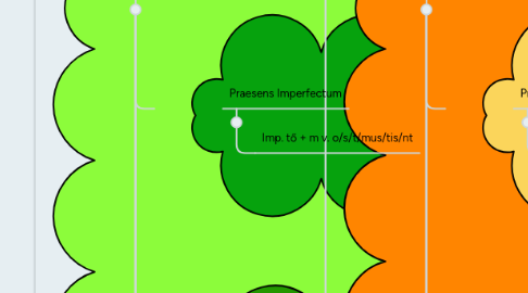 Mind Map: Latin igeragozás