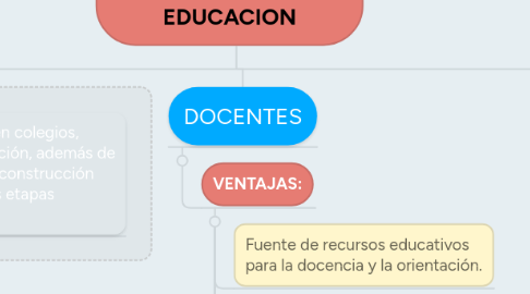 Mind Map: USO DE LAS TIC EN LA EDUCACION