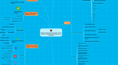 Mind Map: Exploring Younger Generations'Cyber  Femnist Activism: The 20th February Mouvement as a Case Study