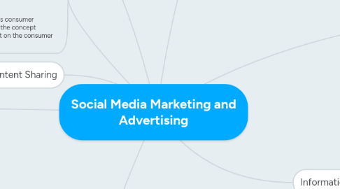 Mind Map: Social Media Marketing and Advertising