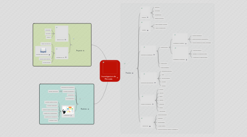 Mind Map: Investigacion de Mercado