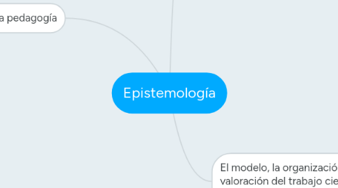 Mind Map: Epistemología