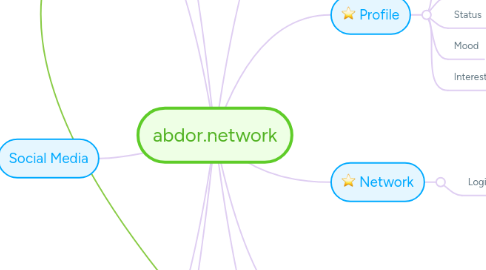 Mind Map: abdor.network