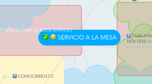 Mind Map: SERVICIO A LA MESA