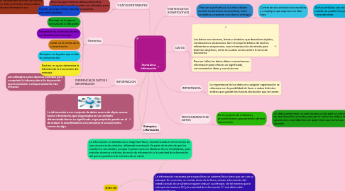 Mind Map: Teoría de la Información