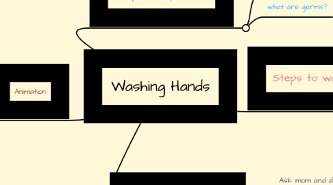 Mind Map: Washing Hands