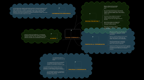 Mind Map: ECOLOGIA Y CONTAMINACION