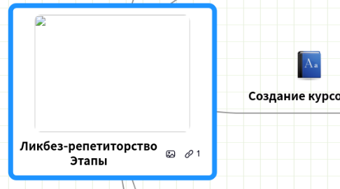 Mind Map: Ликбез-репетиторство Этапы