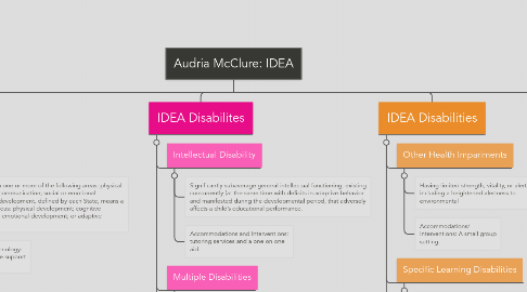 Mind Map: Audria McClure: IDEA