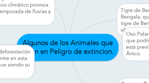 Mind Map: Algunos de los Animales que estan en Peligro de extincion.