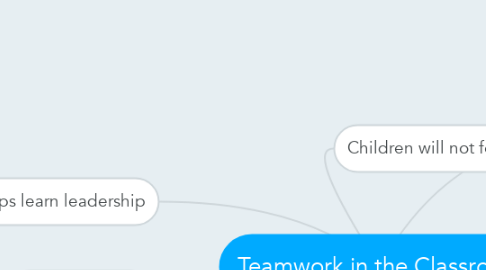 Mind Map: Teamwork in the Classroom