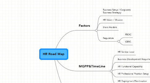 Mind Map: HR Road Map