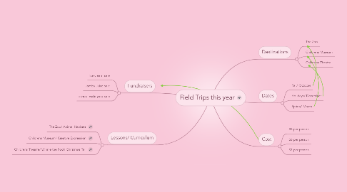 Mind Map: Field Trips this year