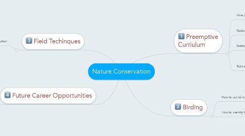 Mind Map: Nature Conservation