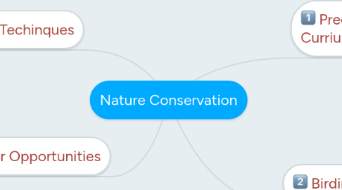 Mind Map: Nature Conservation