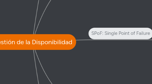 Mind Map: Gestión de la Disponibilidad