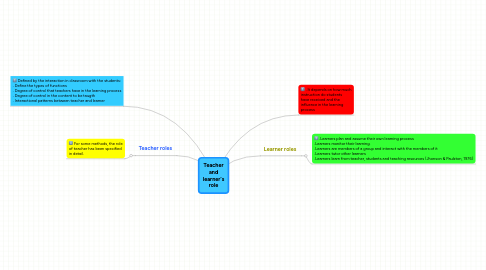 Mind Map: Teacher and learner`s role