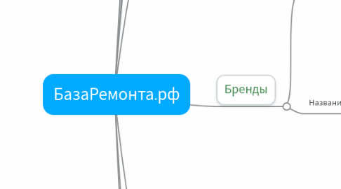 Mind Map: БазаРемонта.рф