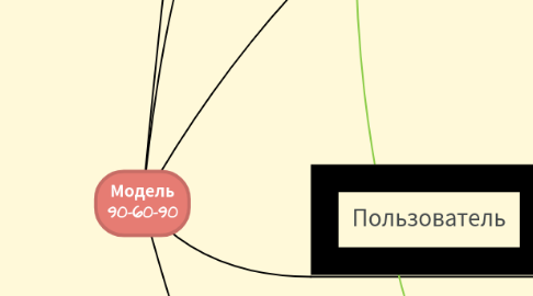 Mind Map: Модель 90-60-90