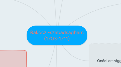 Mind Map: Rákóczi-szabadságharc (1703-1711)