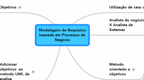 Mind Map: Modelagem de Requisitos baseada em Processos de Negócio