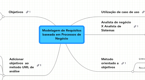 Mind Map: Modelagem de Requisitos baseada em Processos de Negócio