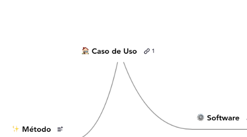 Mind Map: Caso de Uso