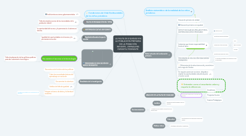 Mind Map: LA FALTA DE EQUIDAD EN LA POBLACIÓN PRIMARIA DE LA POBACIÓN INFANTIL JORNALERA INFANTIL MIGRANTE