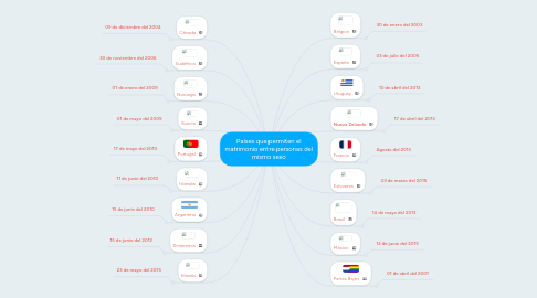 Mind Map: Países que permiten el matrimonio entre personas del mismo sexo