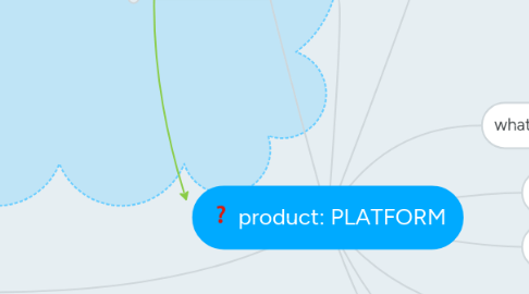 Mind Map: product: PLATFORM